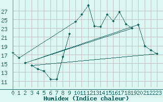 Courbe de l'humidex pour Formigures (66)