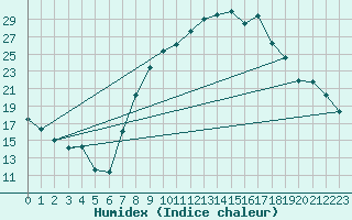 Courbe de l'humidex pour Puebla de Don Rodrigo