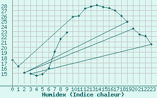 Courbe de l'humidex pour Stuttgart / Schnarrenberg