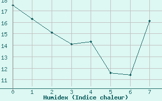 Courbe de l'humidex pour Puebla de Don Rodrigo