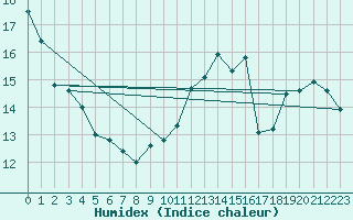 Courbe de l'humidex pour Ile d'Yeu - Saint-Sauveur (85)