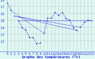 Courbe de tempratures pour Landivisiau (29)