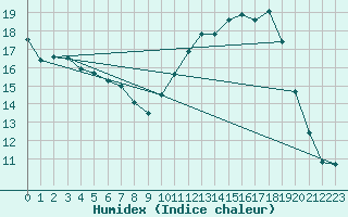 Courbe de l'humidex pour Nantes (44)