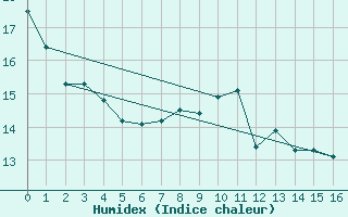 Courbe de l'humidex pour Cornus (12)