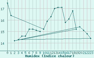 Courbe de l'humidex pour Quimperl (29)