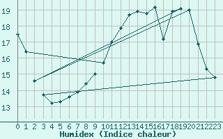 Courbe de l'humidex pour Mont-de-Marsan (40)