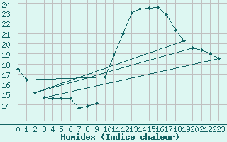 Courbe de l'humidex pour Poitiers (86)