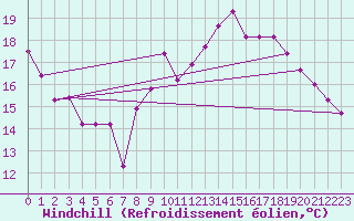 Courbe du refroidissement olien pour Toulon (83)