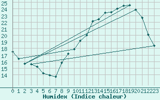 Courbe de l'humidex pour Aizenay (85)