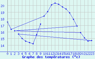 Courbe de tempratures pour Nmes - Garons (30)