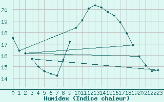 Courbe de l'humidex pour Nmes - Garons (30)