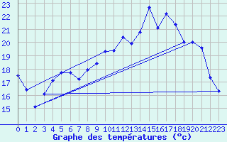 Courbe de tempratures pour Cambrai / Epinoy (62)