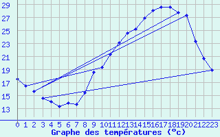 Courbe de tempratures pour Evreux (27)
