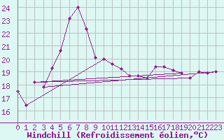 Courbe du refroidissement olien pour Lancelin