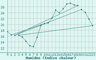 Courbe de l'humidex pour Treize-Vents (85)