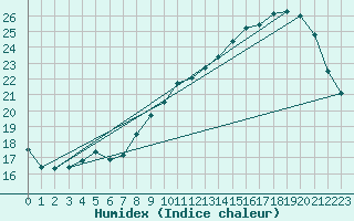 Courbe de l'humidex pour Mont-de-Marsan (40)