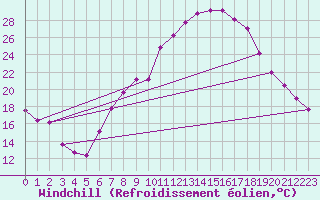 Courbe du refroidissement olien pour Tamarite de Litera