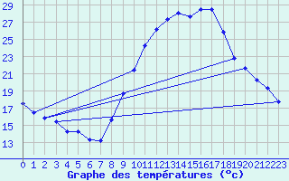 Courbe de tempratures pour Muret (31)