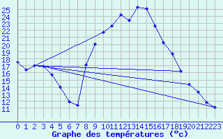 Courbe de tempratures pour Puissalicon (34)