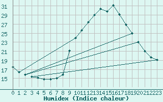 Courbe de l'humidex pour La Comella (And)