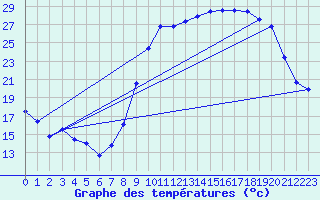 Courbe de tempratures pour Laqueuille (63)