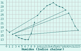 Courbe de l'humidex pour Herserange (54)