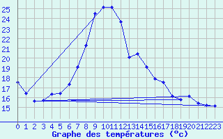 Courbe de tempratures pour Vaslui