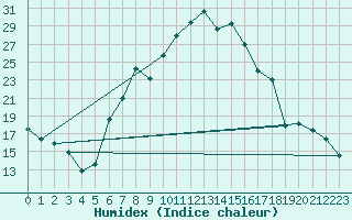 Courbe de l'humidex pour Brasov