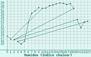 Courbe de l'humidex pour Twenthe (PB)