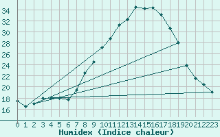 Courbe de l'humidex pour O Carballio