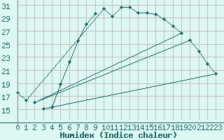 Courbe de l'humidex pour Feldbach