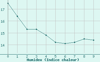 Courbe de l'humidex pour Cornus (12)