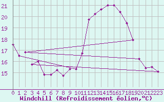 Courbe du refroidissement olien pour Boizenburg