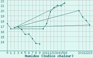 Courbe de l'humidex pour L'Huisserie (53)