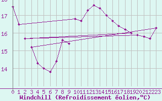 Courbe du refroidissement olien pour Kuggoren