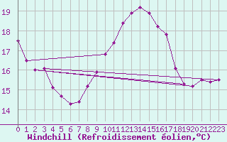 Courbe du refroidissement olien pour Chatelus-Malvaleix (23)