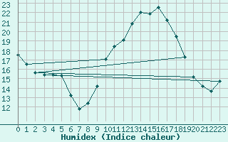 Courbe de l'humidex pour Sanary-sur-Mer (83)