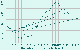 Courbe de l'humidex pour Angers-Beaucouz (49)