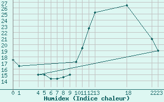 Courbe de l'humidex pour Guidel (56)