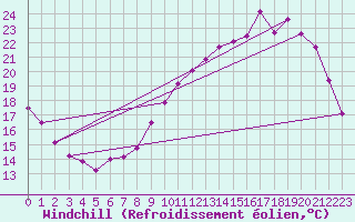 Courbe du refroidissement olien pour Laval (53)