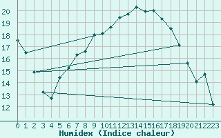 Courbe de l'humidex pour Straubing
