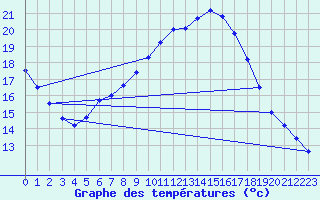 Courbe de tempratures pour Hoherodskopf-Vogelsberg