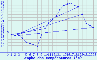 Courbe de tempratures pour Dourgne - En Galis (81)