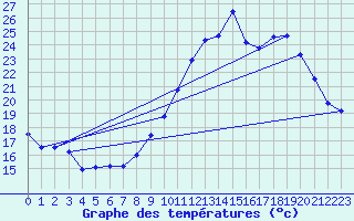 Courbe de tempratures pour Beauvais (60)