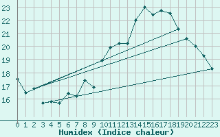 Courbe de l'humidex pour Neuchatel (Sw)