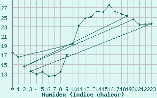 Courbe de l'humidex pour Besn (44)