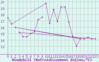 Courbe du refroidissement olien pour Gravesend-Broadness