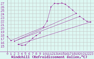 Courbe du refroidissement olien pour Vevey