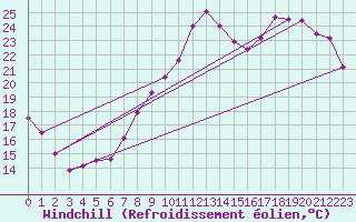 Courbe du refroidissement olien pour Saint-Etienne (42)