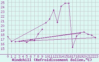 Courbe du refroidissement olien pour Neu Ulrichstein